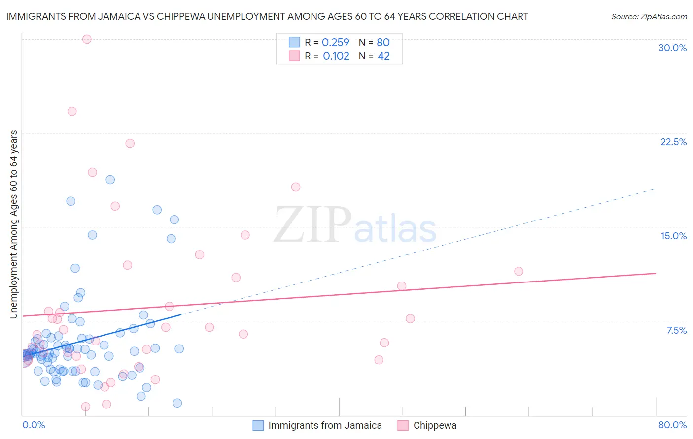Immigrants from Jamaica vs Chippewa Unemployment Among Ages 60 to 64 years
