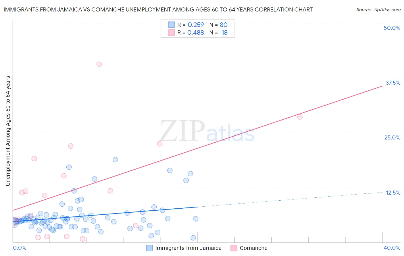 Immigrants from Jamaica vs Comanche Unemployment Among Ages 60 to 64 years