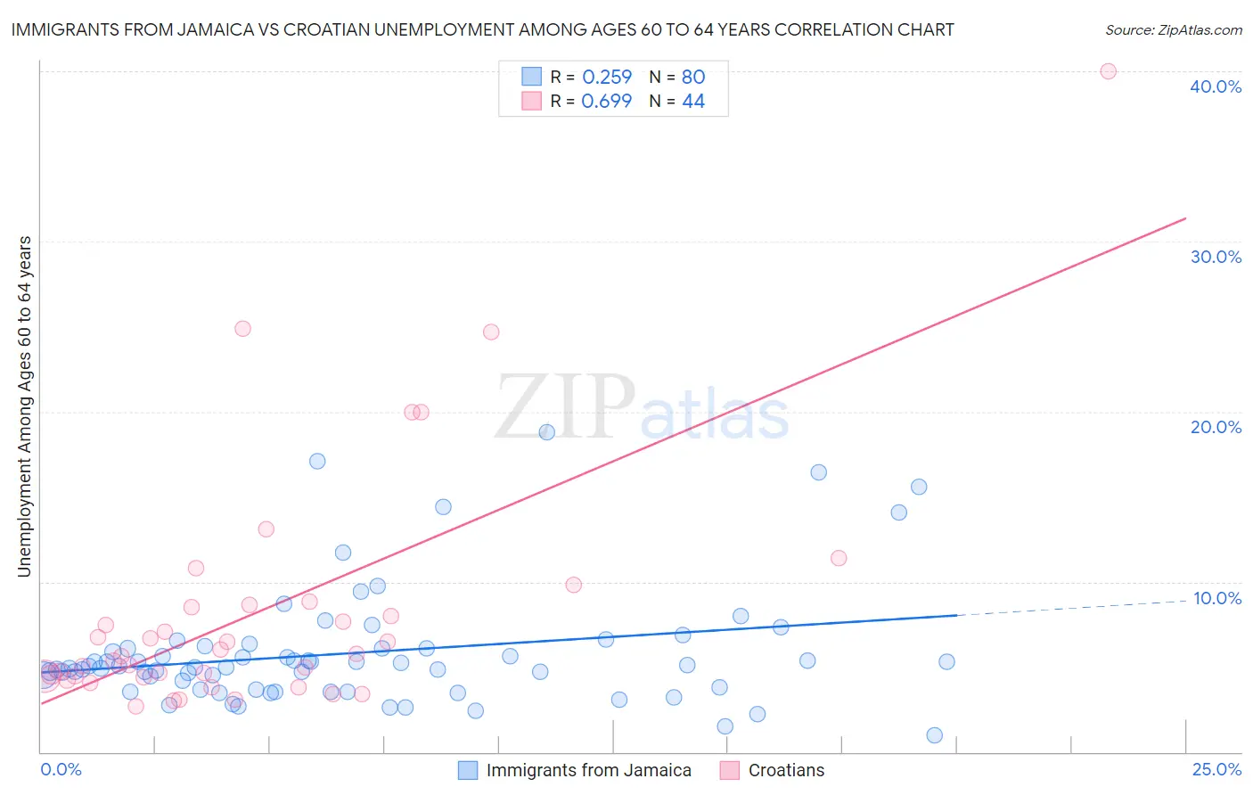 Immigrants from Jamaica vs Croatian Unemployment Among Ages 60 to 64 years