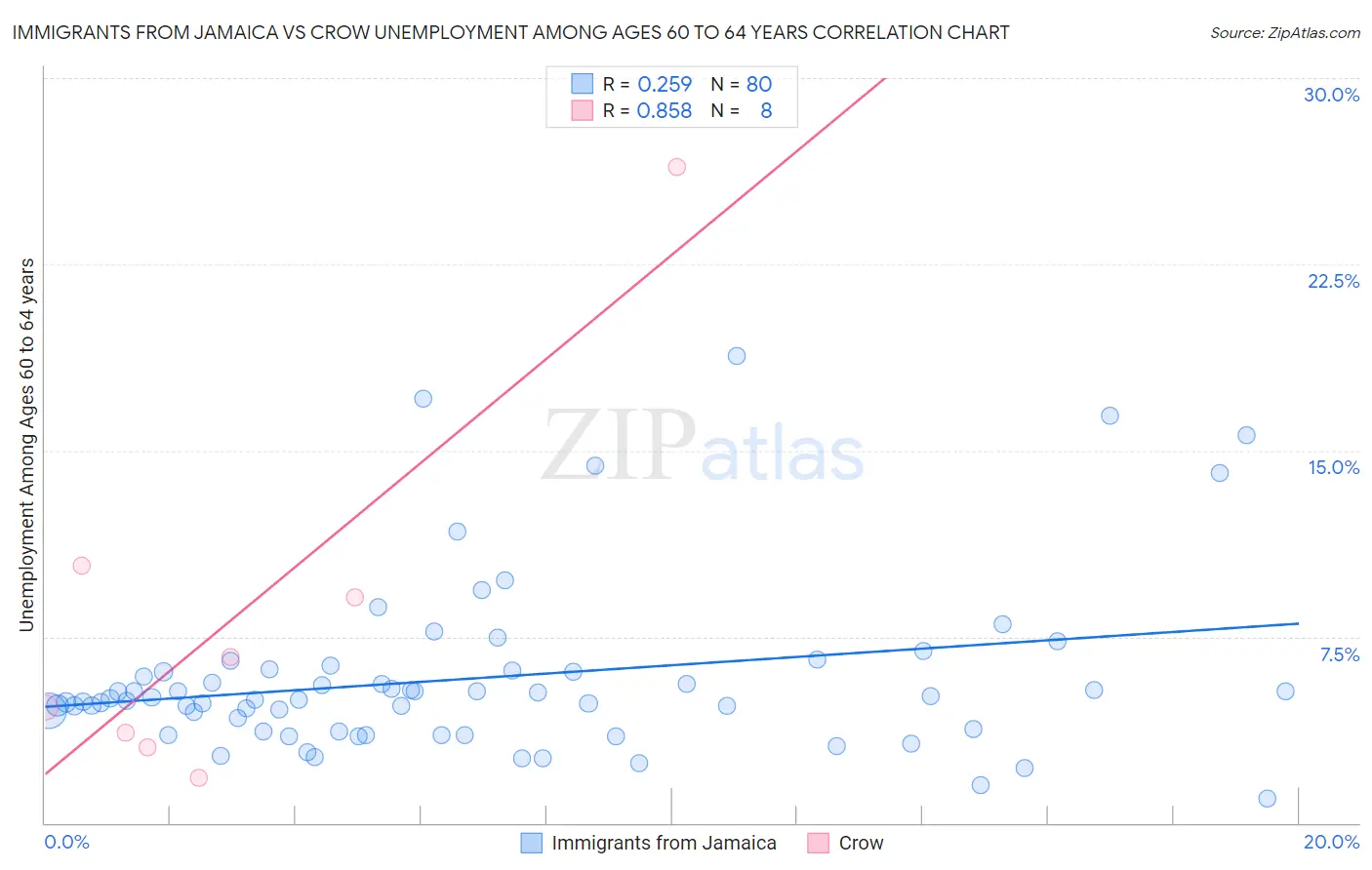 Immigrants from Jamaica vs Crow Unemployment Among Ages 60 to 64 years