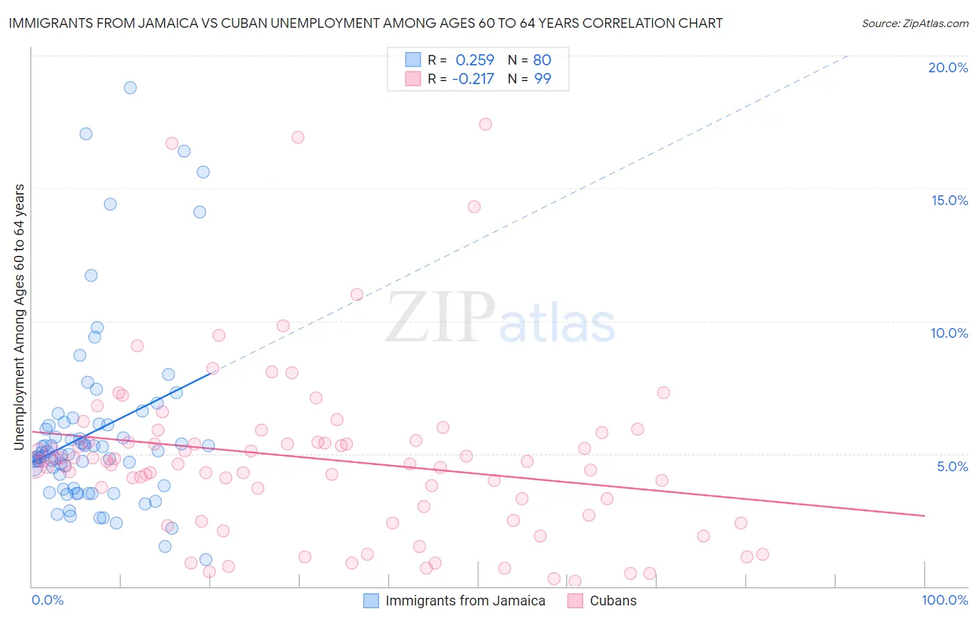 Immigrants from Jamaica vs Cuban Unemployment Among Ages 60 to 64 years