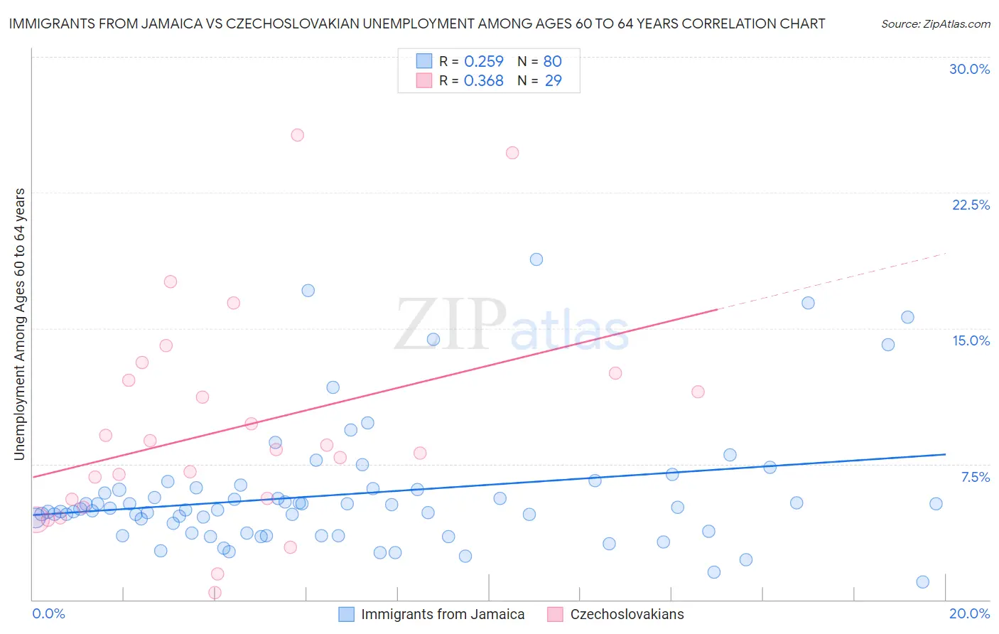Immigrants from Jamaica vs Czechoslovakian Unemployment Among Ages 60 to 64 years