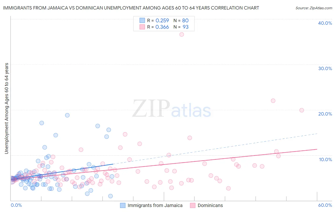 Immigrants from Jamaica vs Dominican Unemployment Among Ages 60 to 64 years