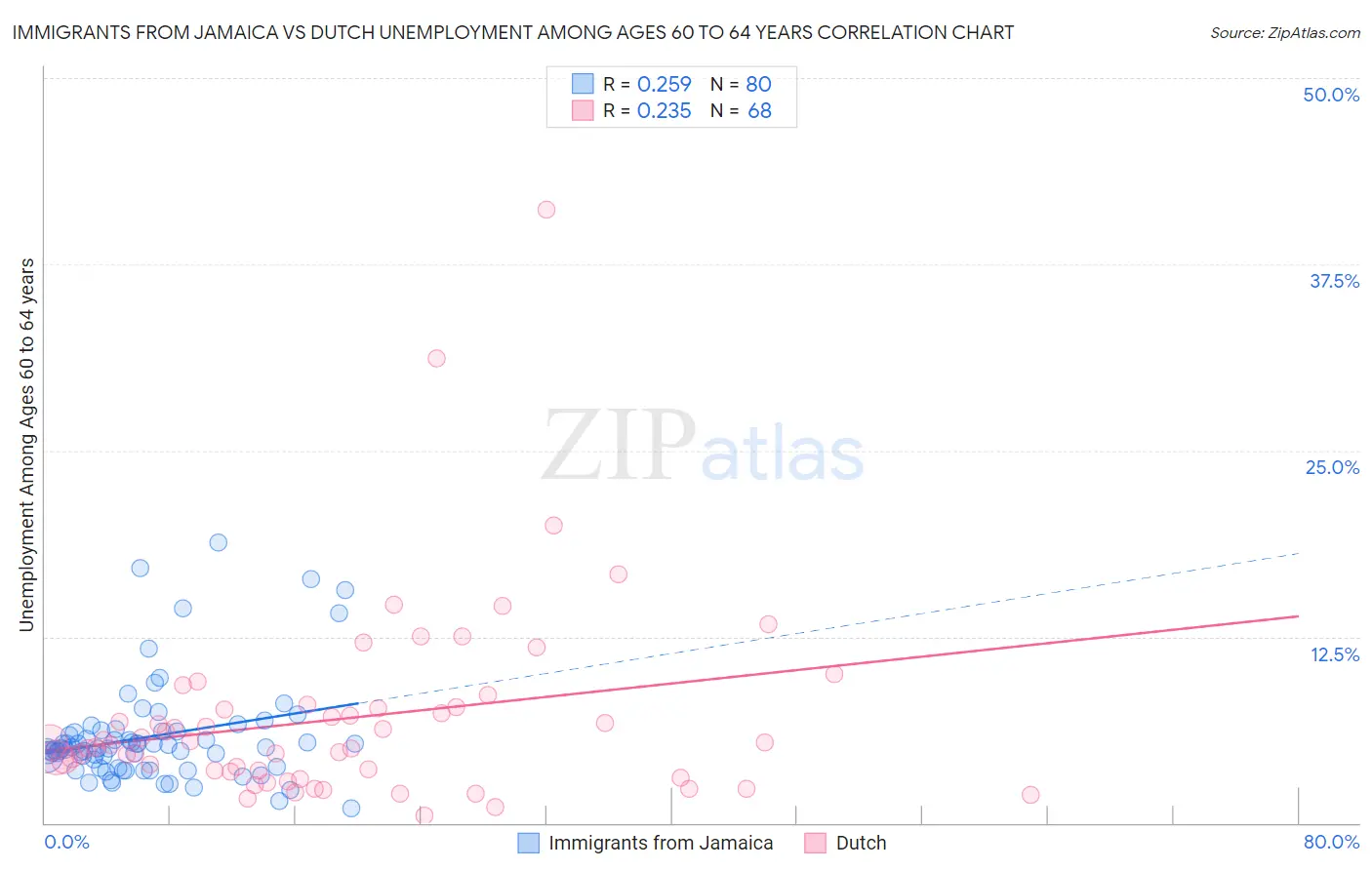 Immigrants from Jamaica vs Dutch Unemployment Among Ages 60 to 64 years