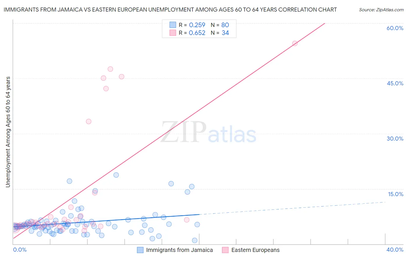 Immigrants from Jamaica vs Eastern European Unemployment Among Ages 60 to 64 years