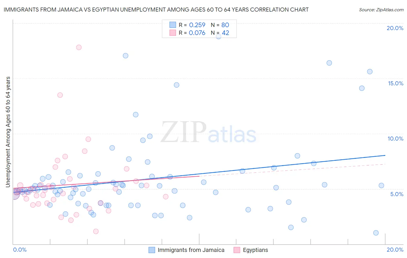 Immigrants from Jamaica vs Egyptian Unemployment Among Ages 60 to 64 years