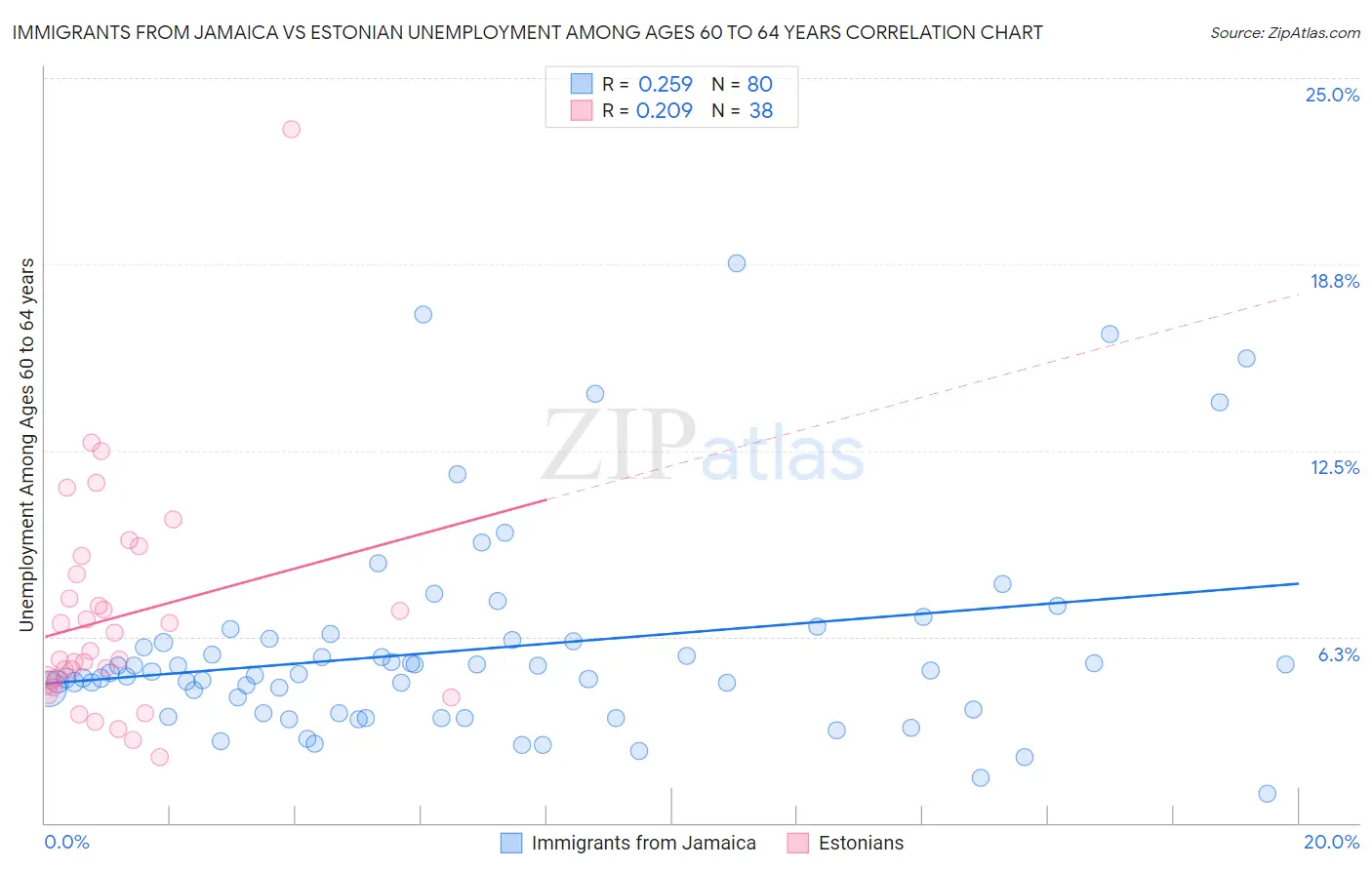 Immigrants from Jamaica vs Estonian Unemployment Among Ages 60 to 64 years