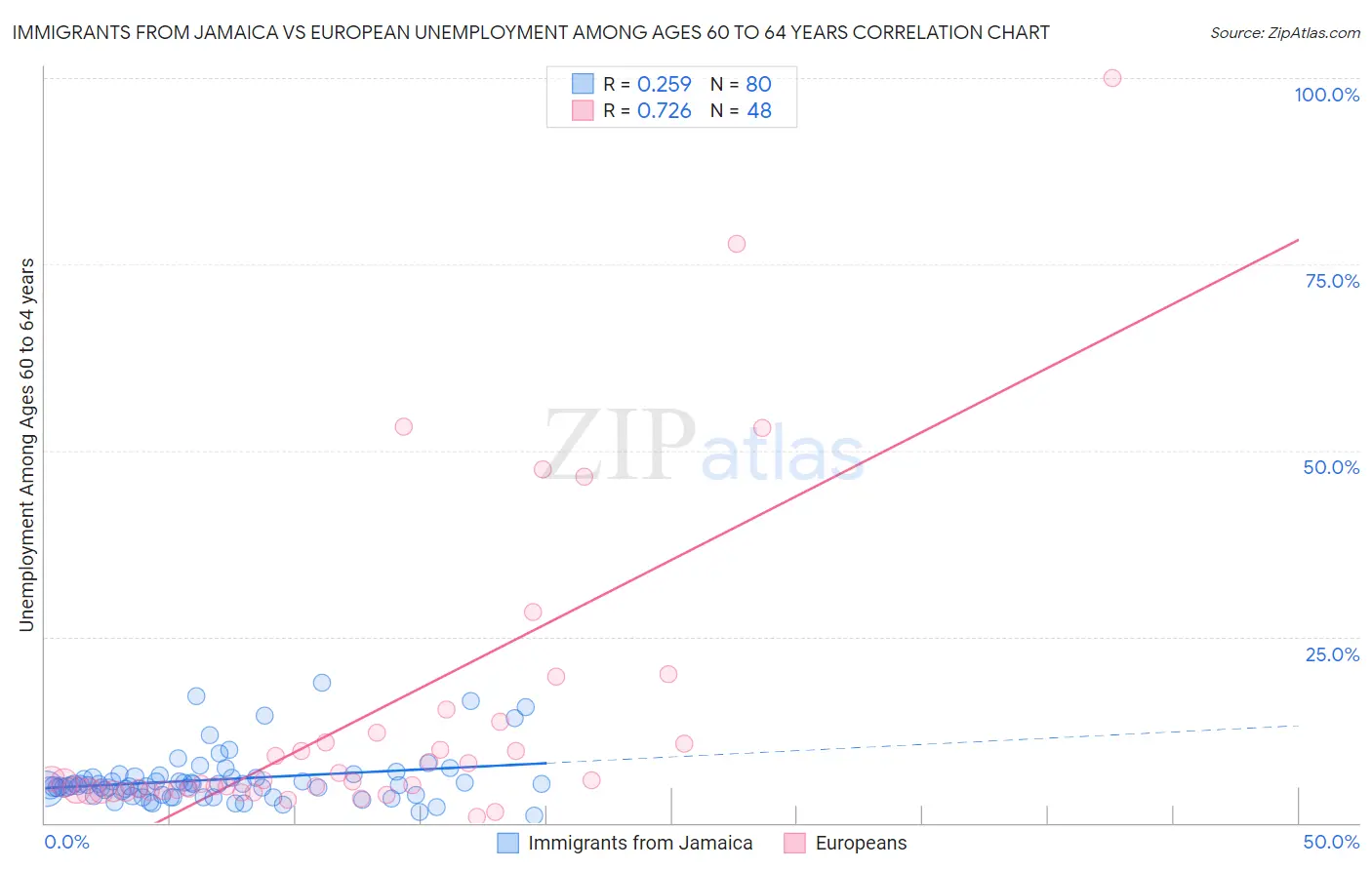 Immigrants from Jamaica vs European Unemployment Among Ages 60 to 64 years