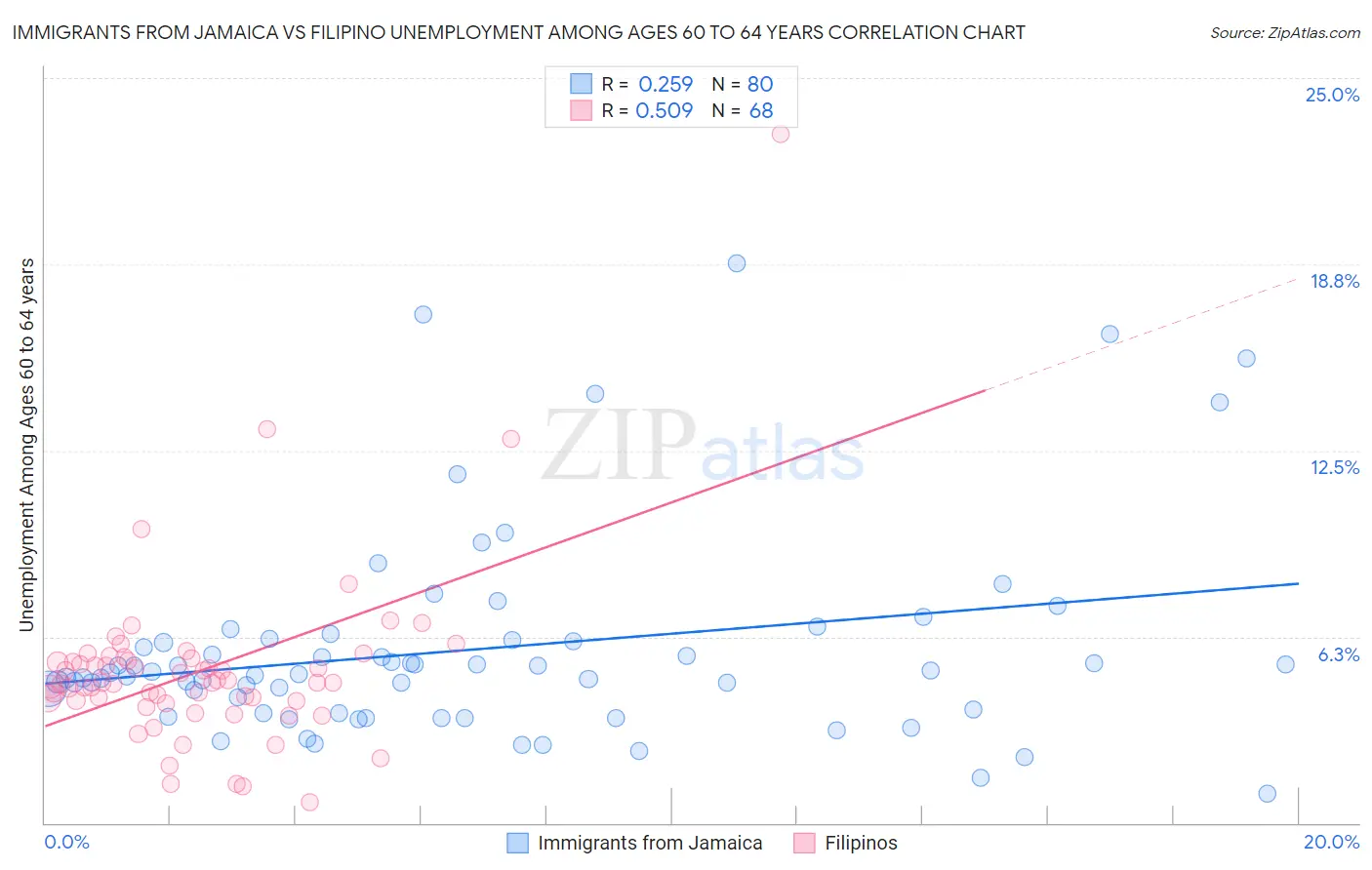 Immigrants from Jamaica vs Filipino Unemployment Among Ages 60 to 64 years