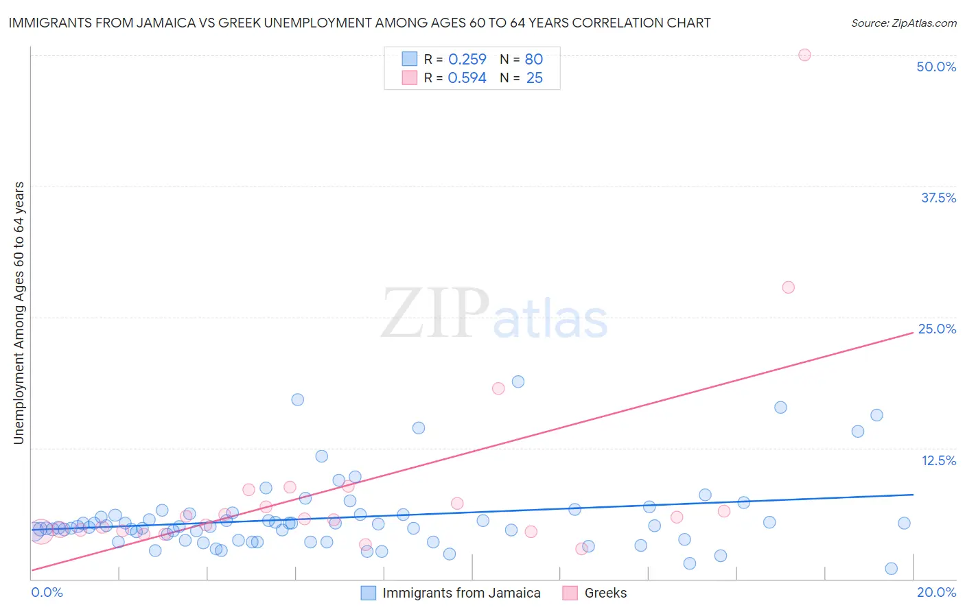 Immigrants from Jamaica vs Greek Unemployment Among Ages 60 to 64 years