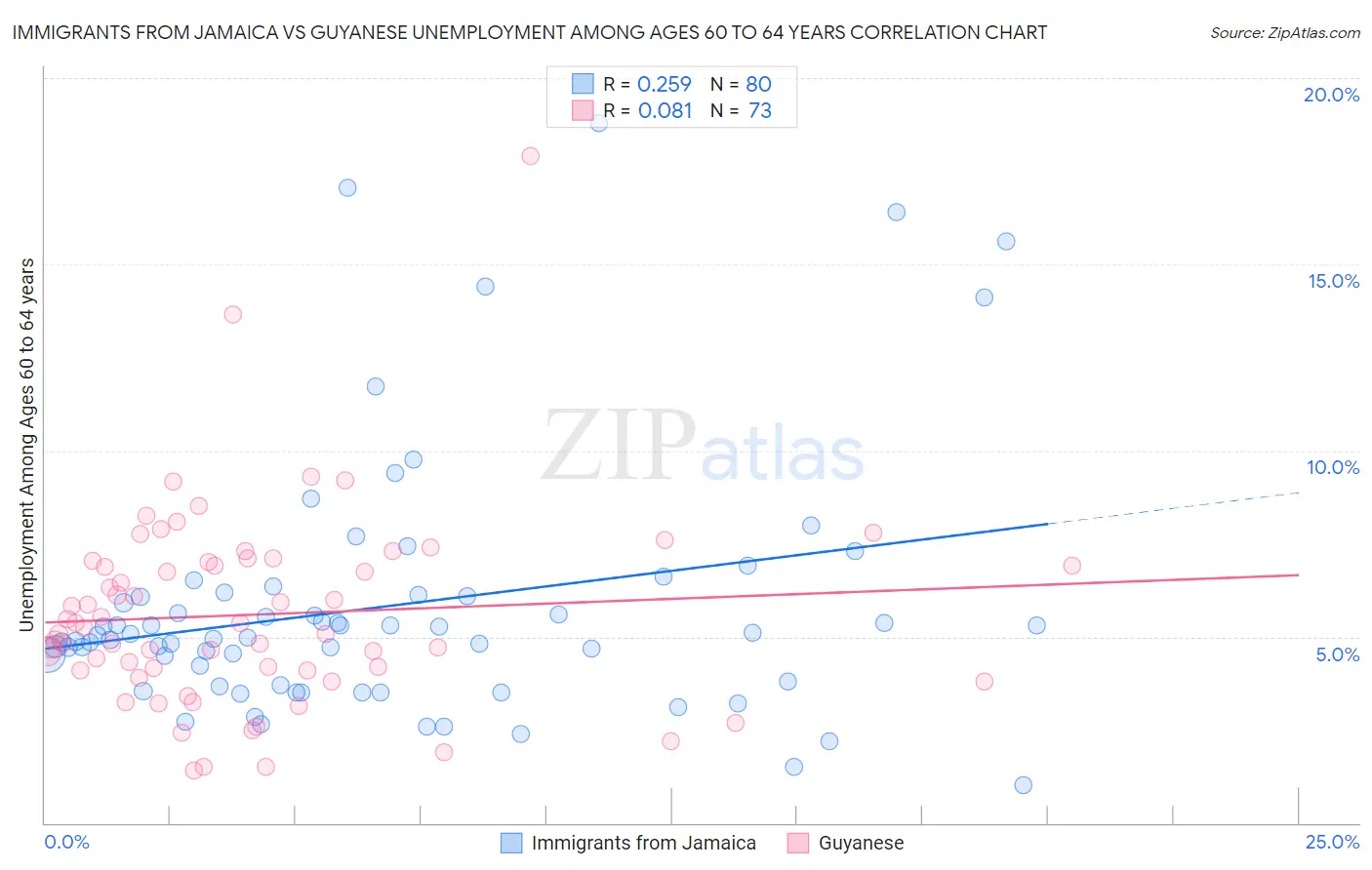 Immigrants from Jamaica vs Guyanese Unemployment Among Ages 60 to 64 years