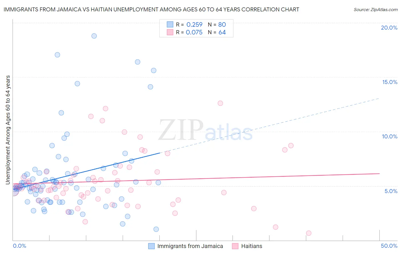 Immigrants from Jamaica vs Haitian Unemployment Among Ages 60 to 64 years