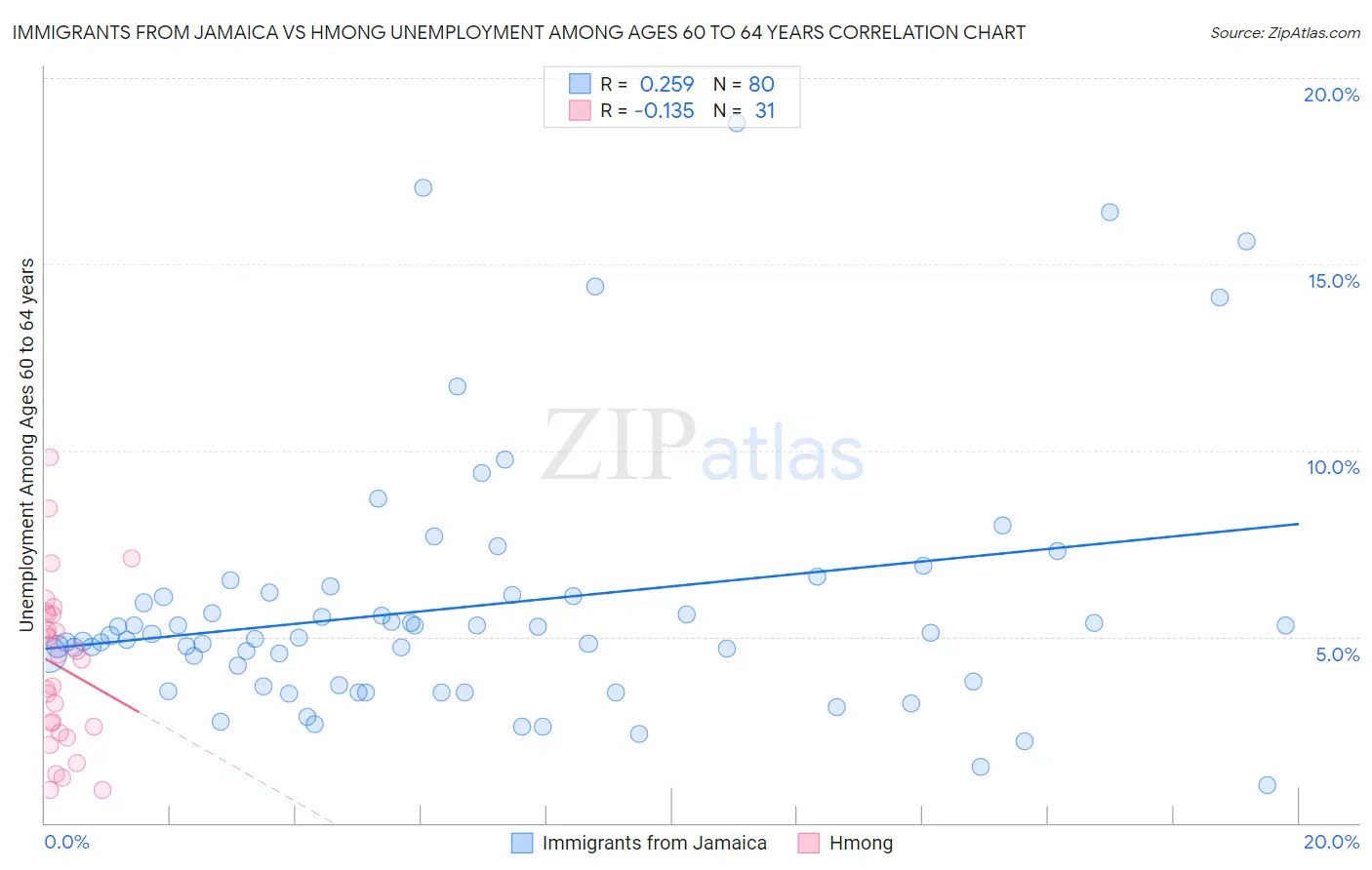 Immigrants from Jamaica vs Hmong Unemployment Among Ages 60 to 64 years