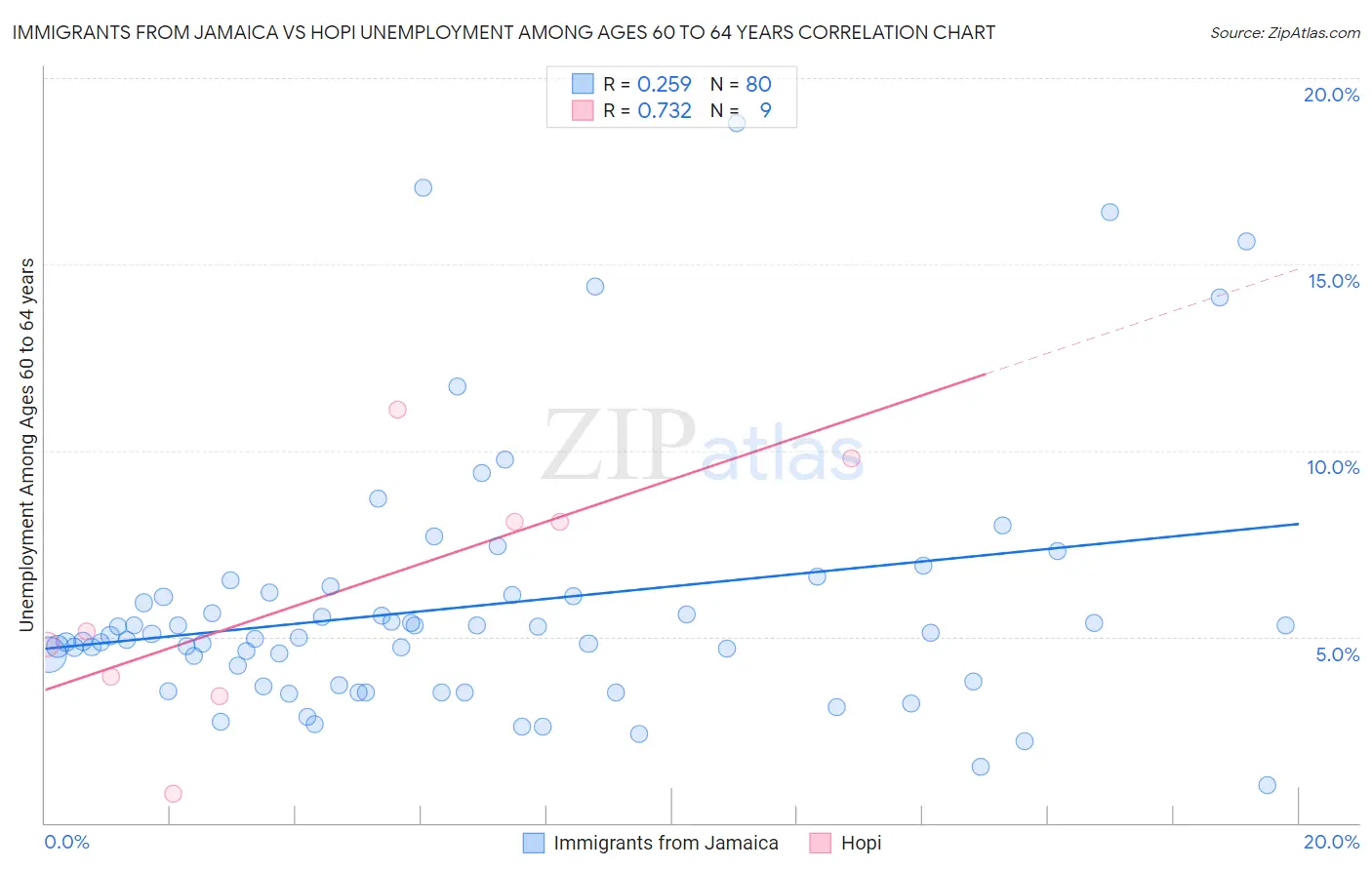 Immigrants from Jamaica vs Hopi Unemployment Among Ages 60 to 64 years