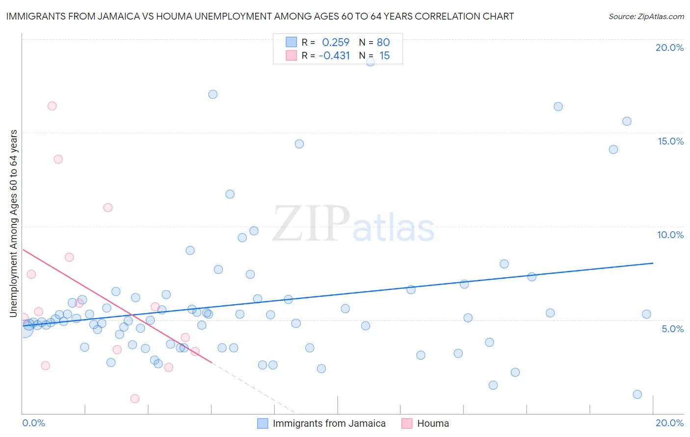 Immigrants from Jamaica vs Houma Unemployment Among Ages 60 to 64 years