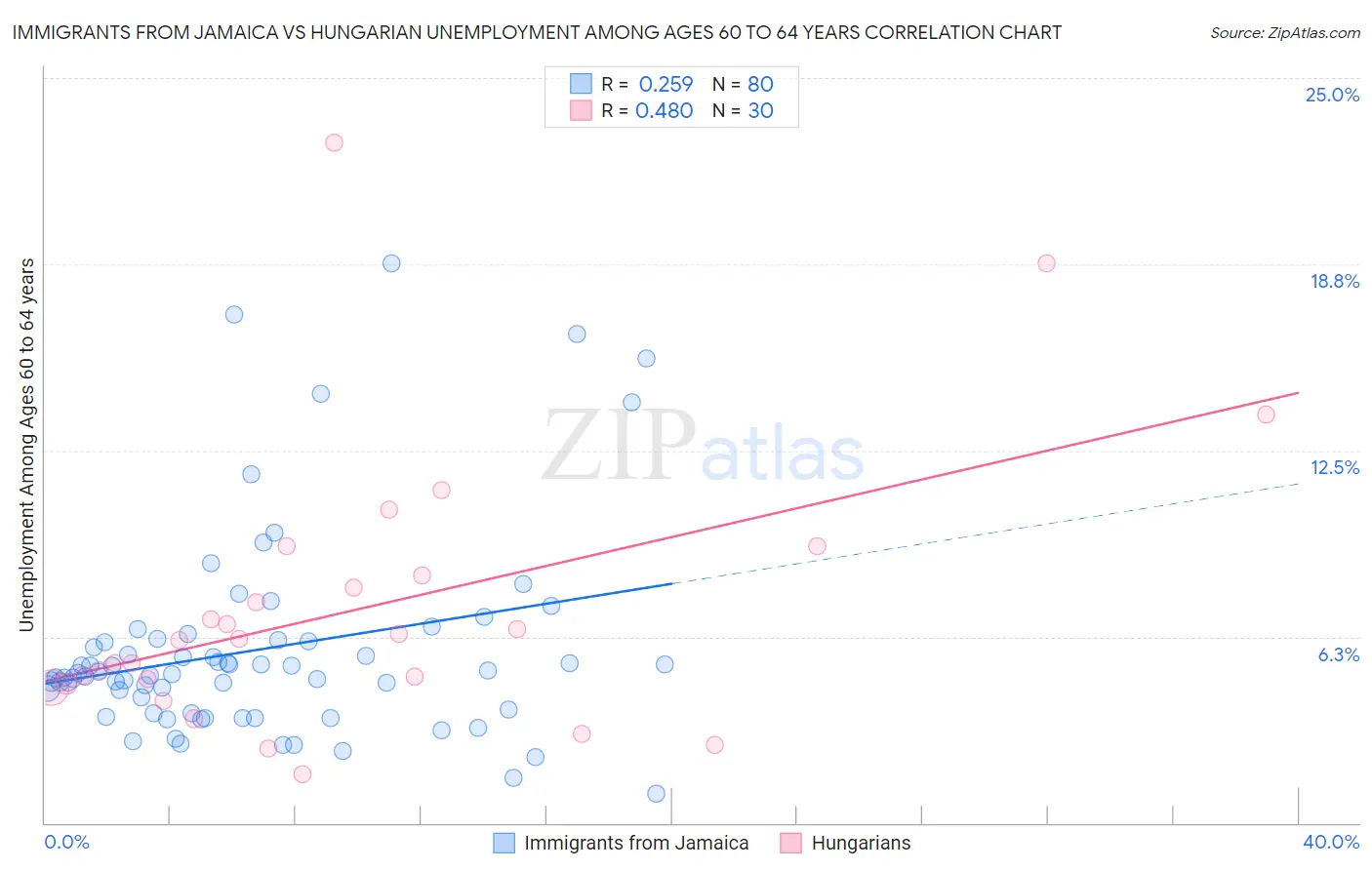 Immigrants from Jamaica vs Hungarian Unemployment Among Ages 60 to 64 years