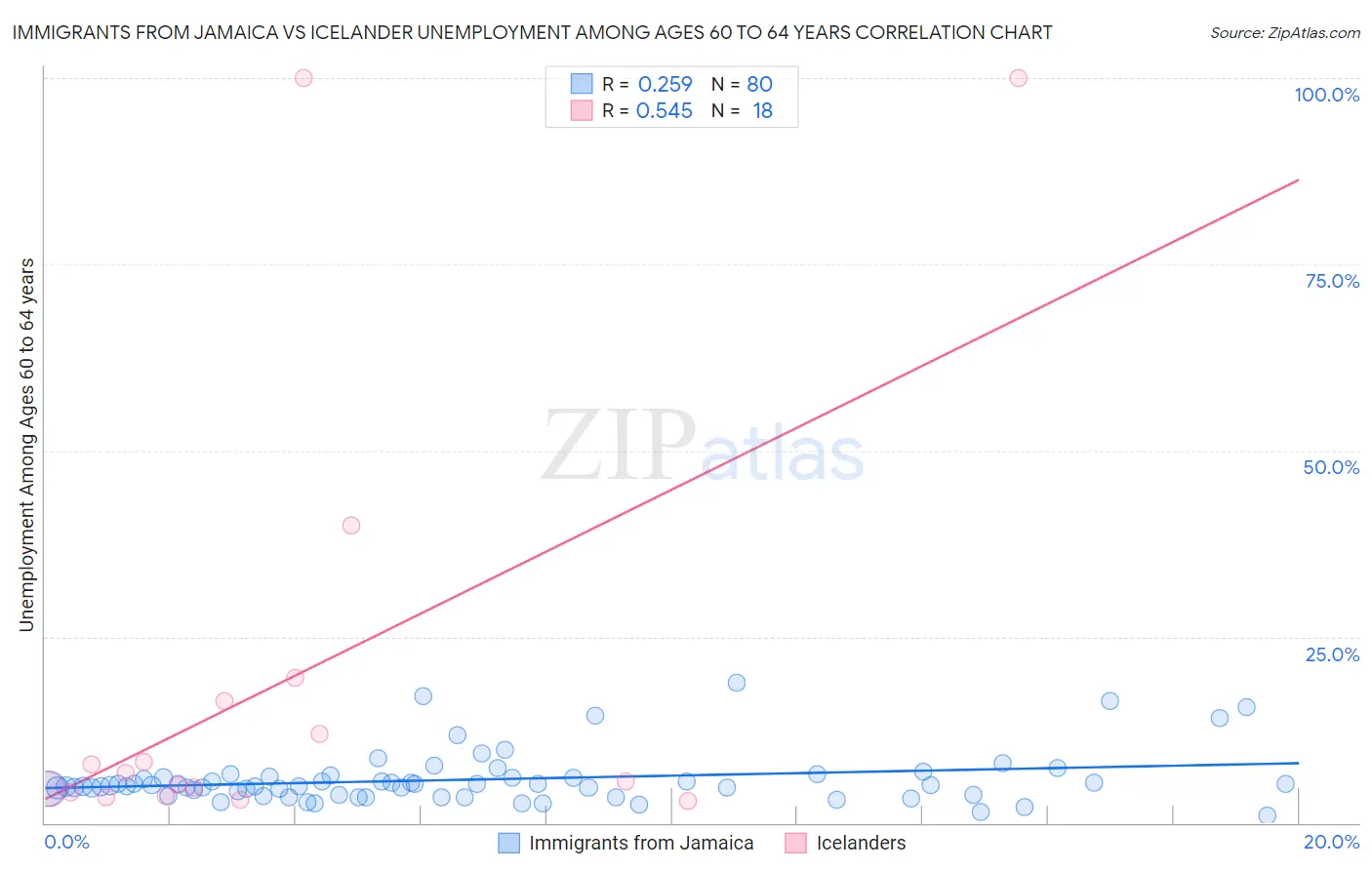 Immigrants from Jamaica vs Icelander Unemployment Among Ages 60 to 64 years