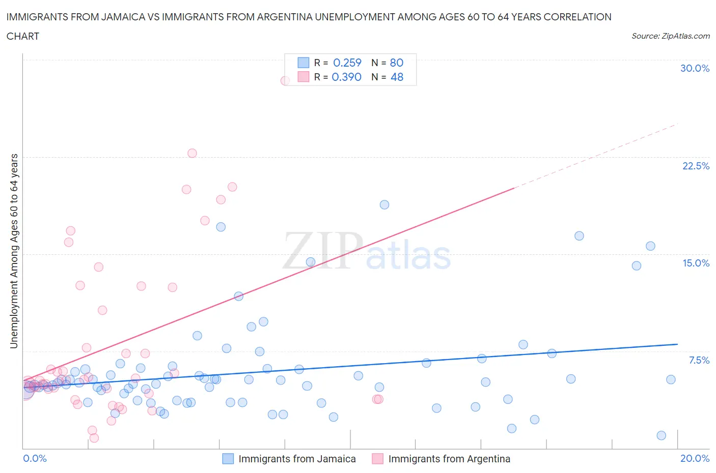 Immigrants from Jamaica vs Immigrants from Argentina Unemployment Among Ages 60 to 64 years