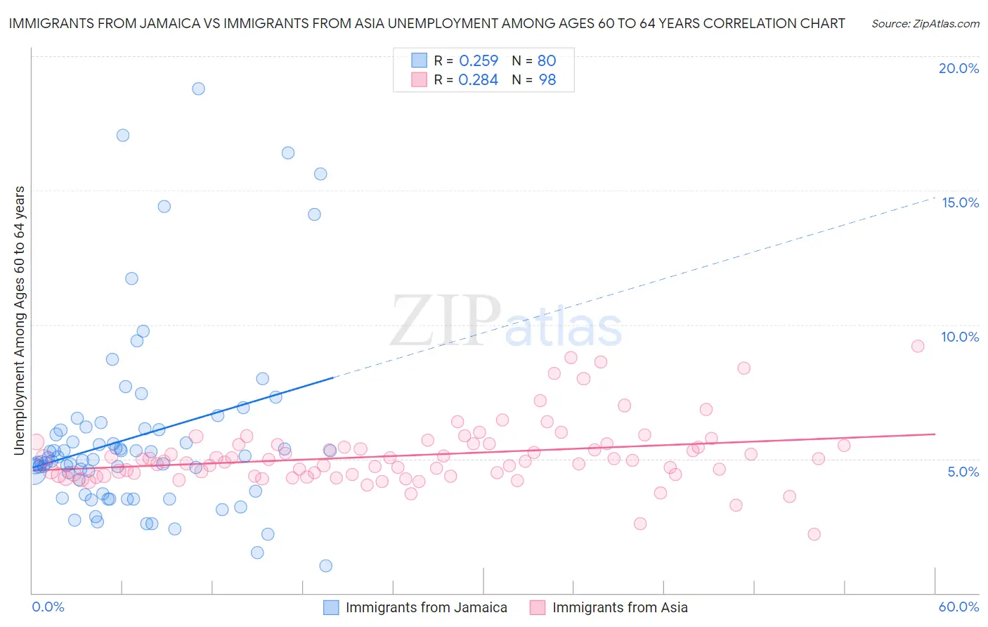 Immigrants from Jamaica vs Immigrants from Asia Unemployment Among Ages 60 to 64 years