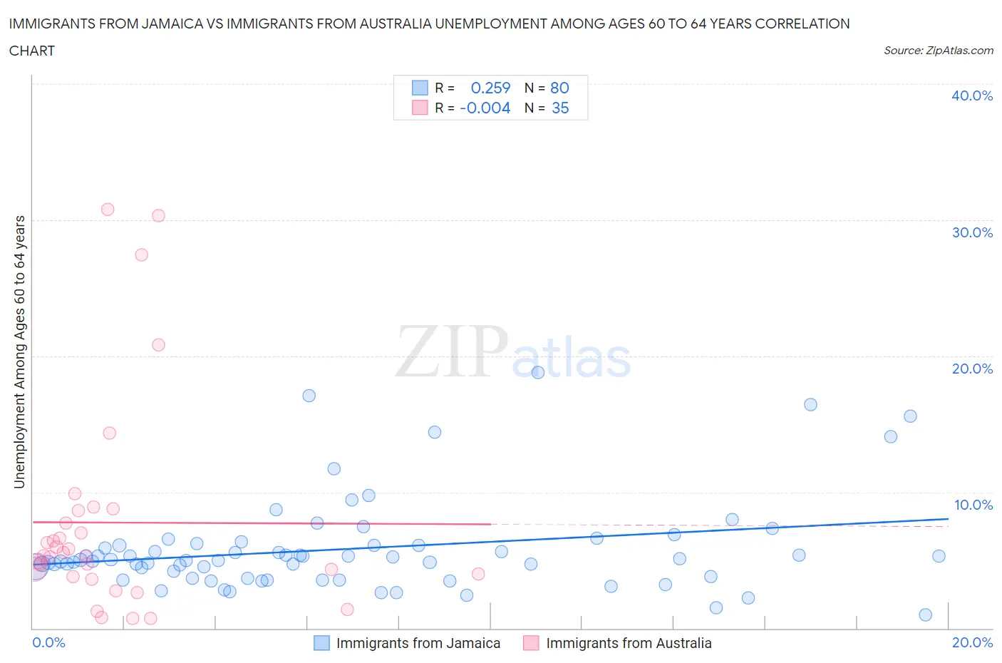 Immigrants from Jamaica vs Immigrants from Australia Unemployment Among Ages 60 to 64 years