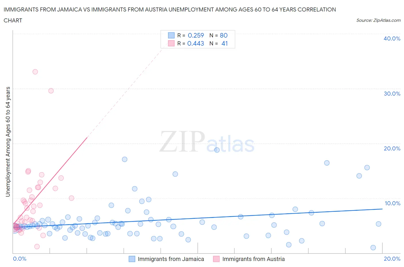 Immigrants from Jamaica vs Immigrants from Austria Unemployment Among Ages 60 to 64 years