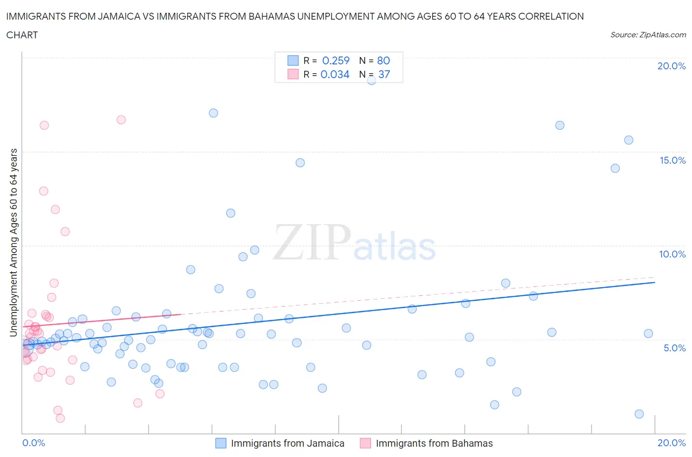 Immigrants from Jamaica vs Immigrants from Bahamas Unemployment Among Ages 60 to 64 years