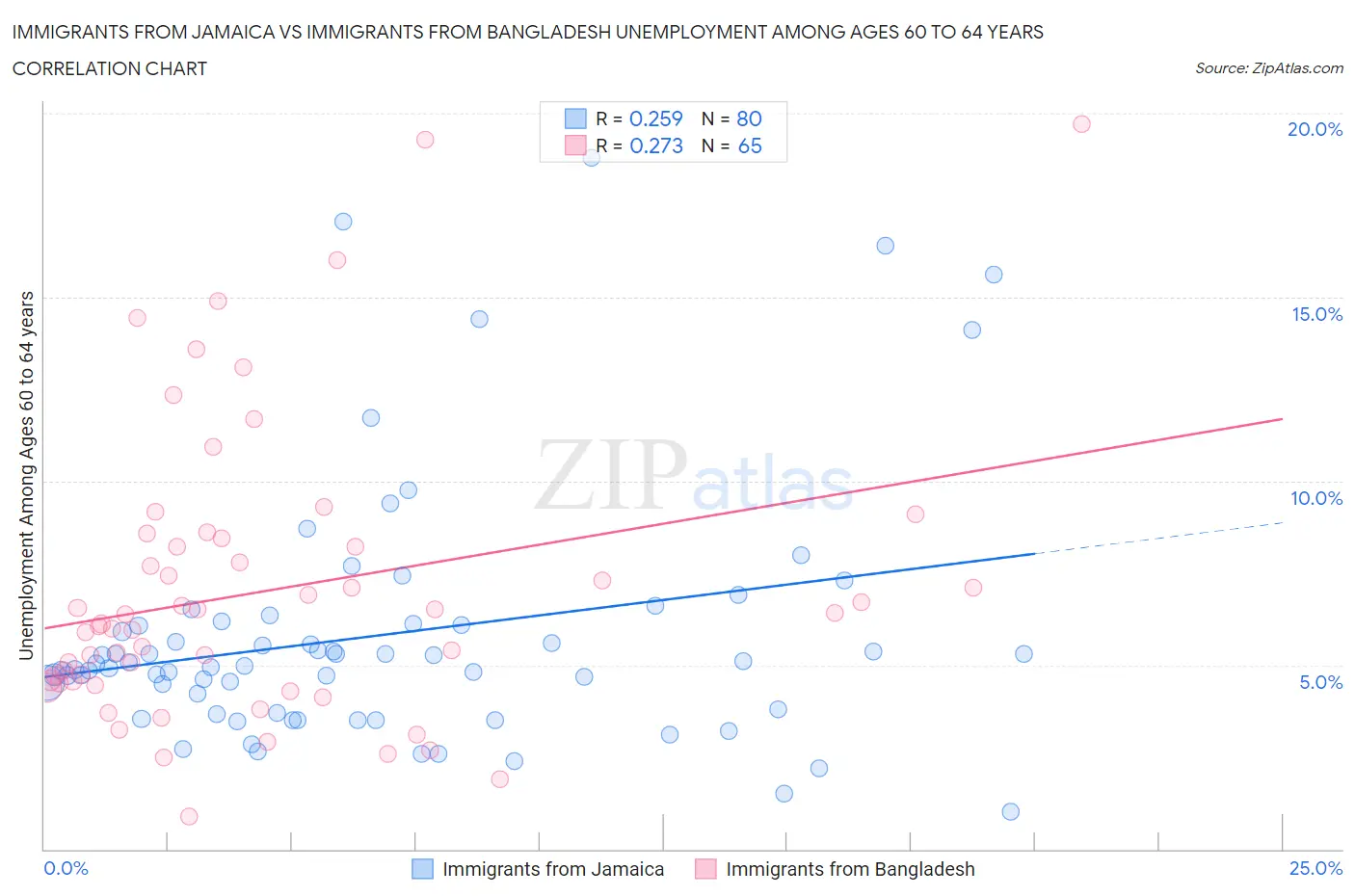 Immigrants from Jamaica vs Immigrants from Bangladesh Unemployment Among Ages 60 to 64 years