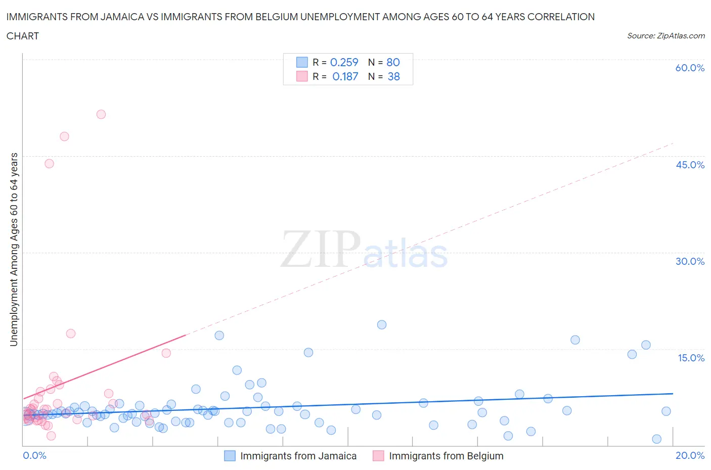 Immigrants from Jamaica vs Immigrants from Belgium Unemployment Among Ages 60 to 64 years
