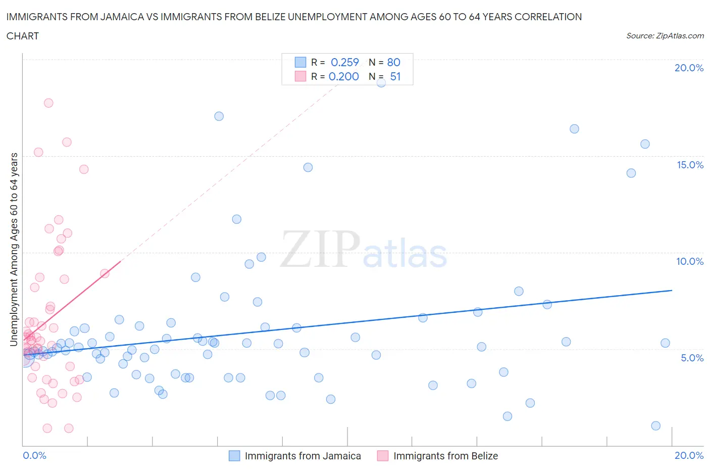 Immigrants from Jamaica vs Immigrants from Belize Unemployment Among Ages 60 to 64 years
