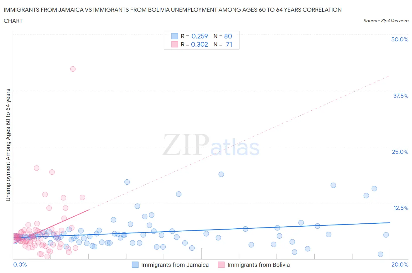 Immigrants from Jamaica vs Immigrants from Bolivia Unemployment Among Ages 60 to 64 years