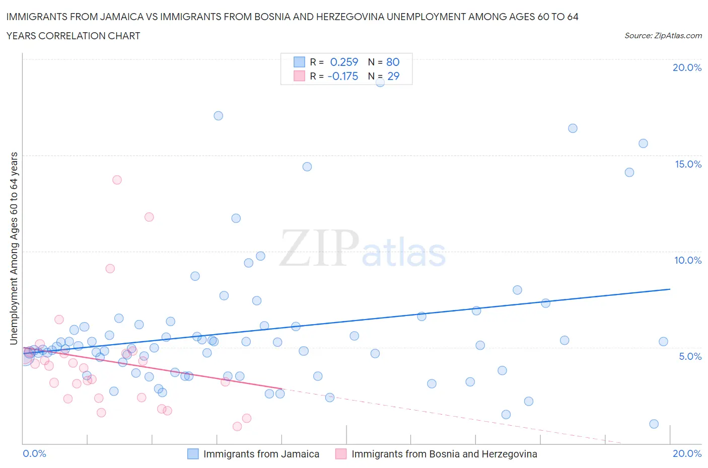 Immigrants from Jamaica vs Immigrants from Bosnia and Herzegovina Unemployment Among Ages 60 to 64 years