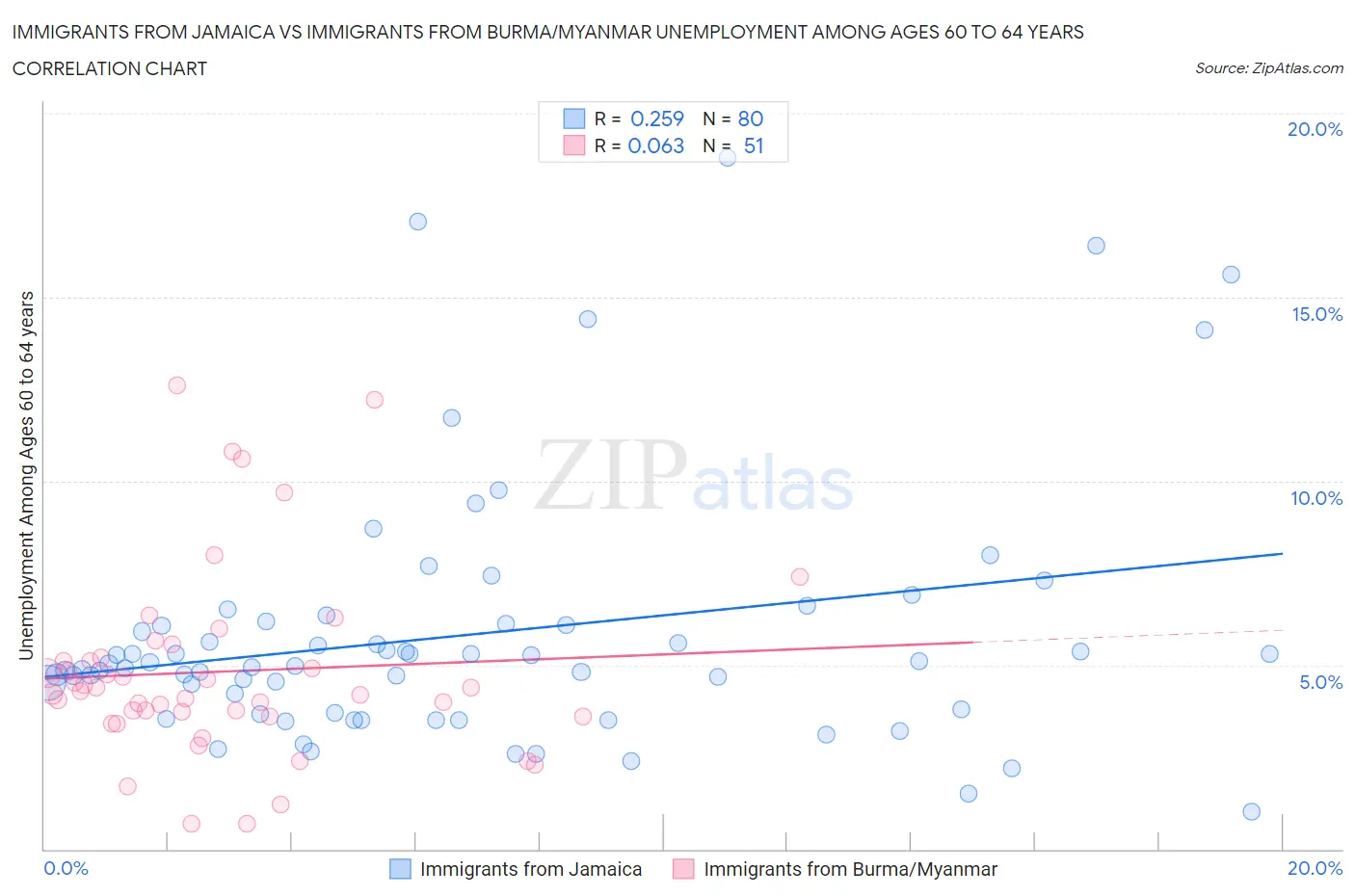 Immigrants from Jamaica vs Immigrants from Burma/Myanmar Unemployment Among Ages 60 to 64 years