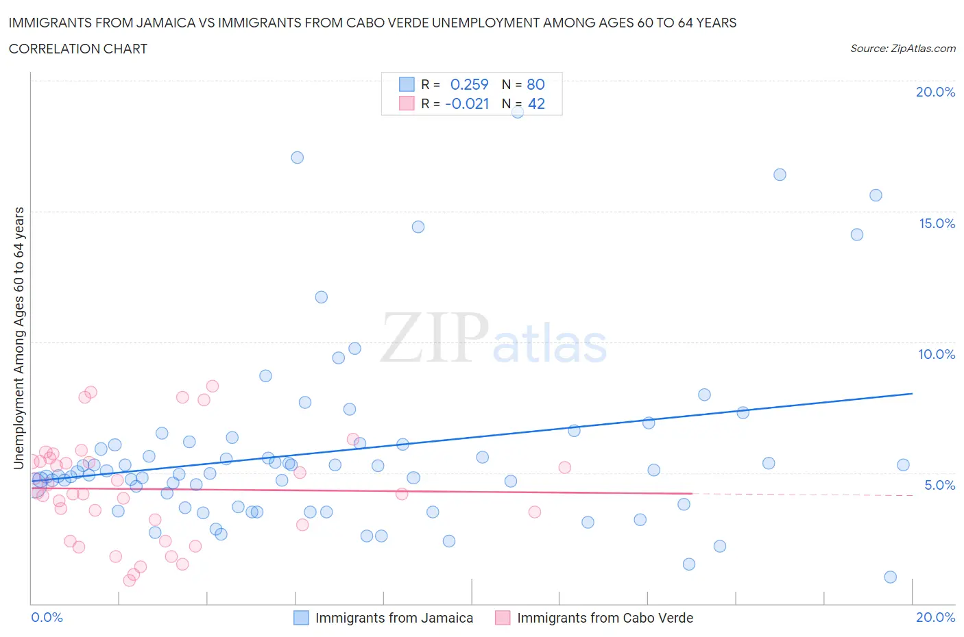 Immigrants from Jamaica vs Immigrants from Cabo Verde Unemployment Among Ages 60 to 64 years