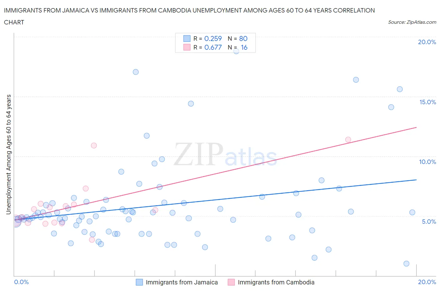 Immigrants from Jamaica vs Immigrants from Cambodia Unemployment Among Ages 60 to 64 years