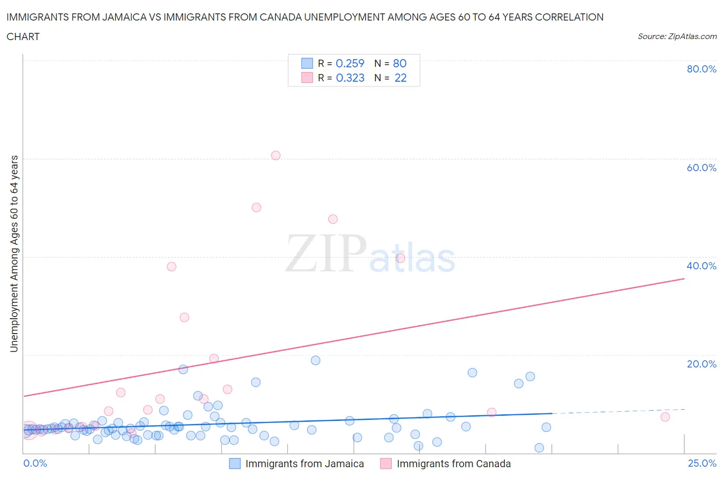 Immigrants from Jamaica vs Immigrants from Canada Unemployment Among Ages 60 to 64 years