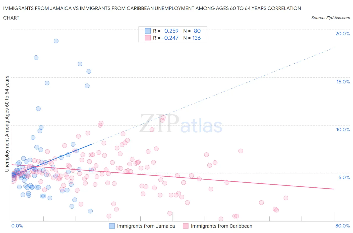 Immigrants from Jamaica vs Immigrants from Caribbean Unemployment Among Ages 60 to 64 years