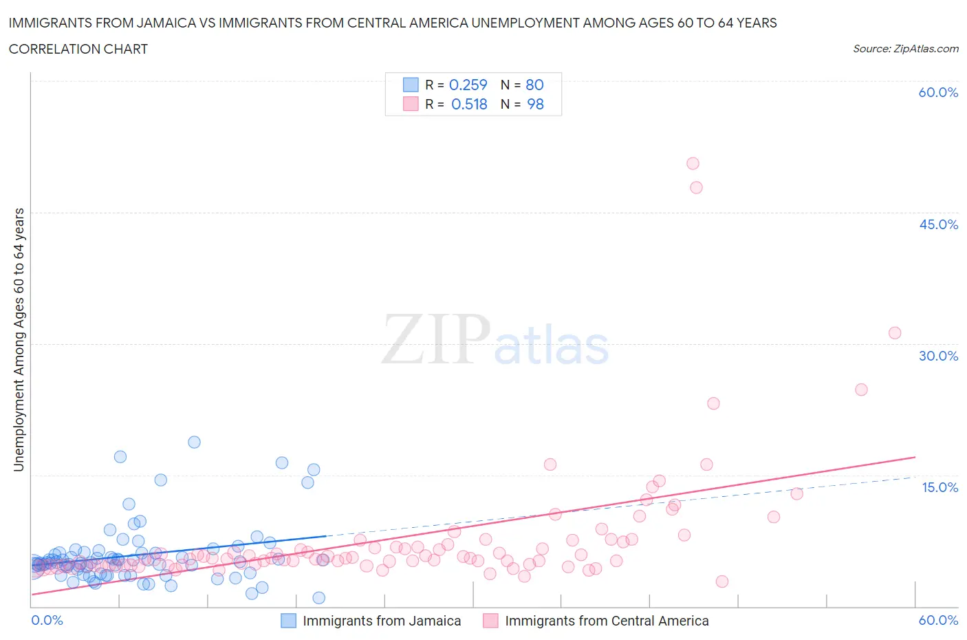 Immigrants from Jamaica vs Immigrants from Central America Unemployment Among Ages 60 to 64 years