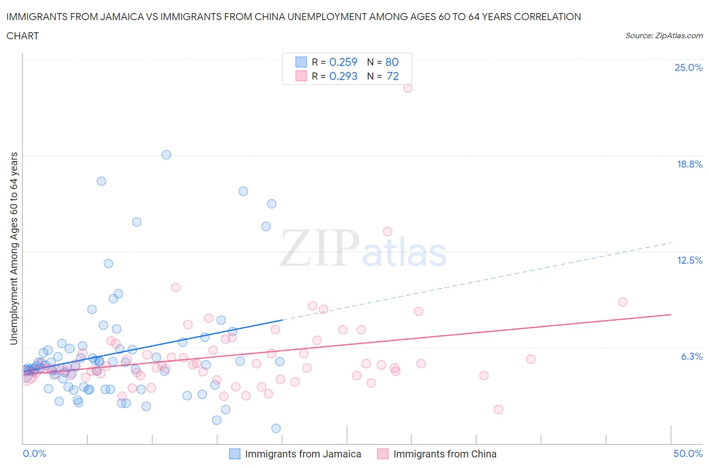 Immigrants from Jamaica vs Immigrants from China Unemployment Among Ages 60 to 64 years