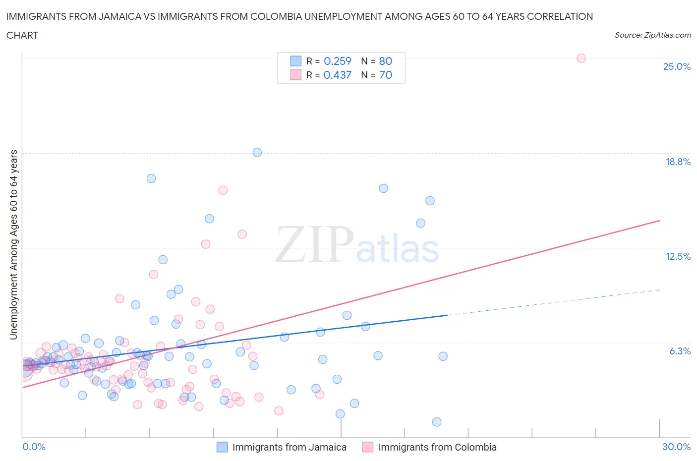 Immigrants from Jamaica vs Immigrants from Colombia Unemployment Among Ages 60 to 64 years