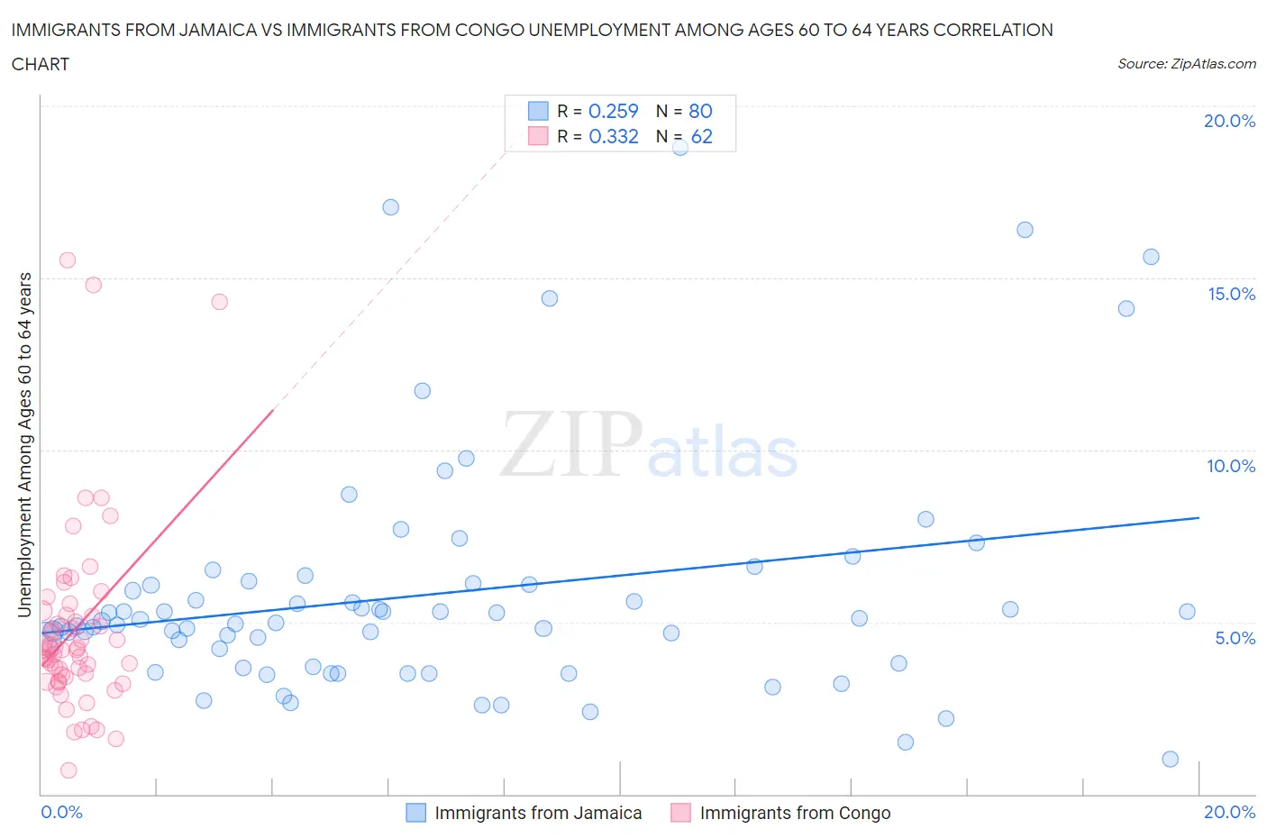 Immigrants from Jamaica vs Immigrants from Congo Unemployment Among Ages 60 to 64 years