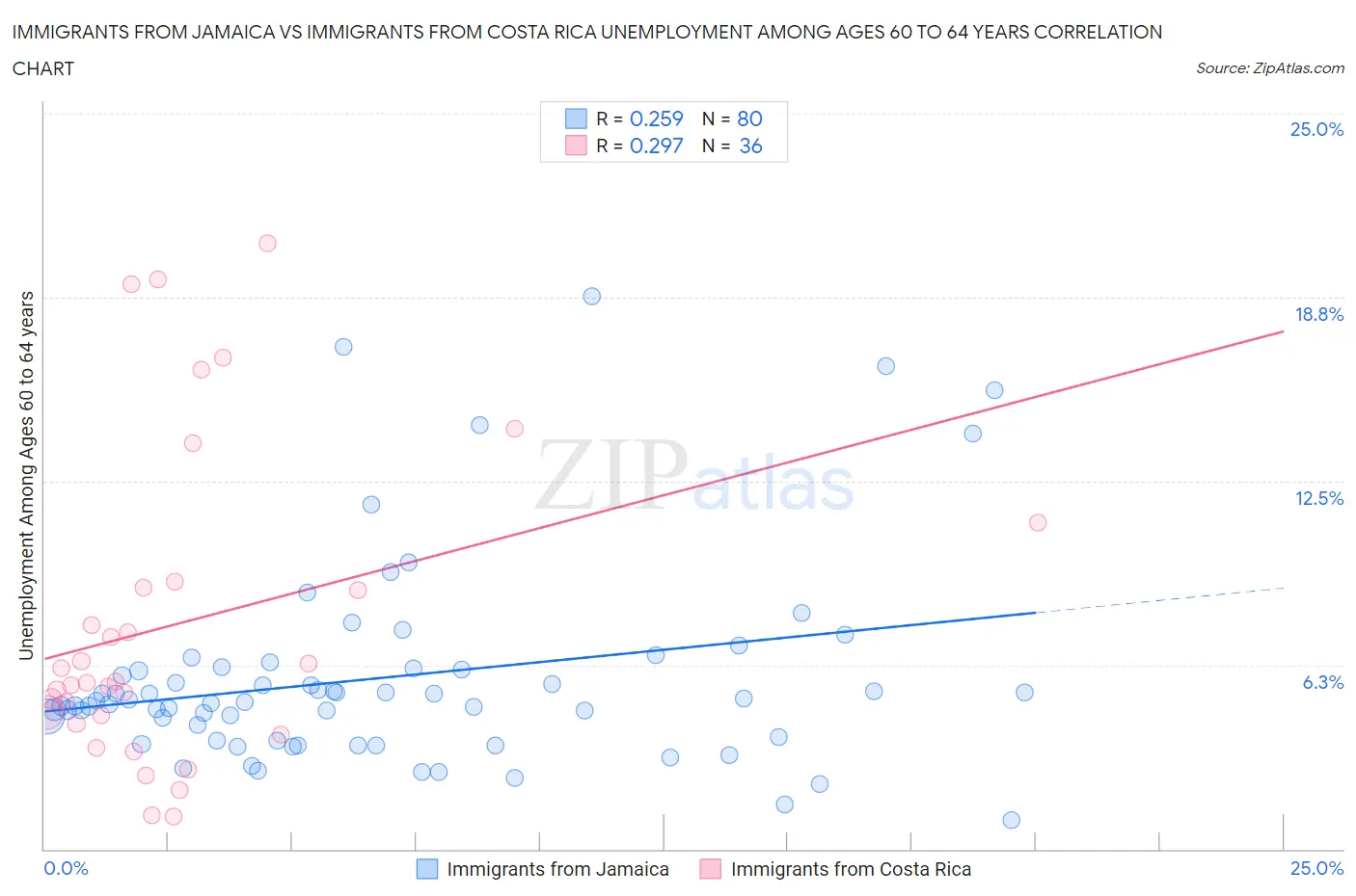 Immigrants from Jamaica vs Immigrants from Costa Rica Unemployment Among Ages 60 to 64 years