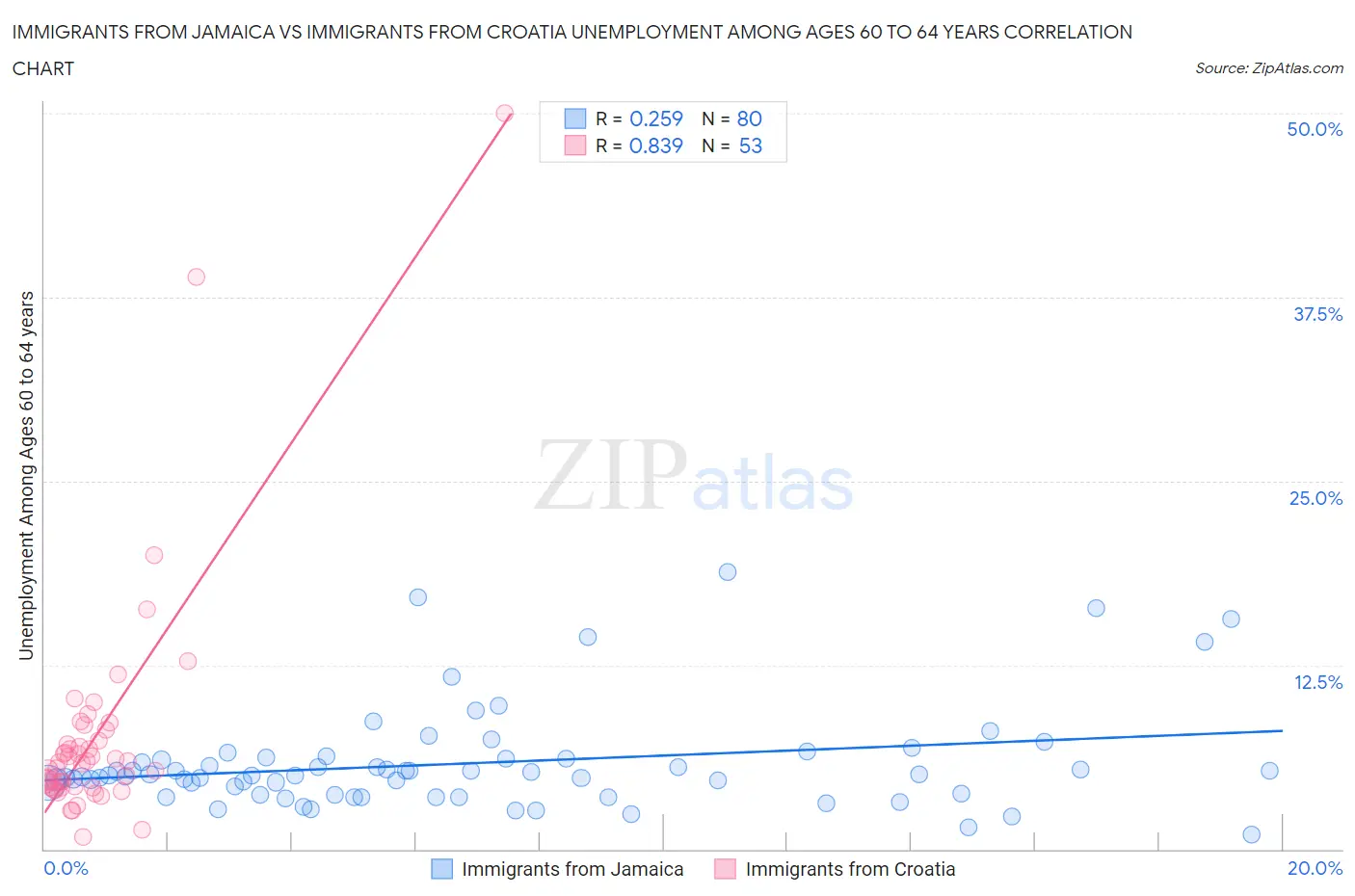 Immigrants from Jamaica vs Immigrants from Croatia Unemployment Among Ages 60 to 64 years