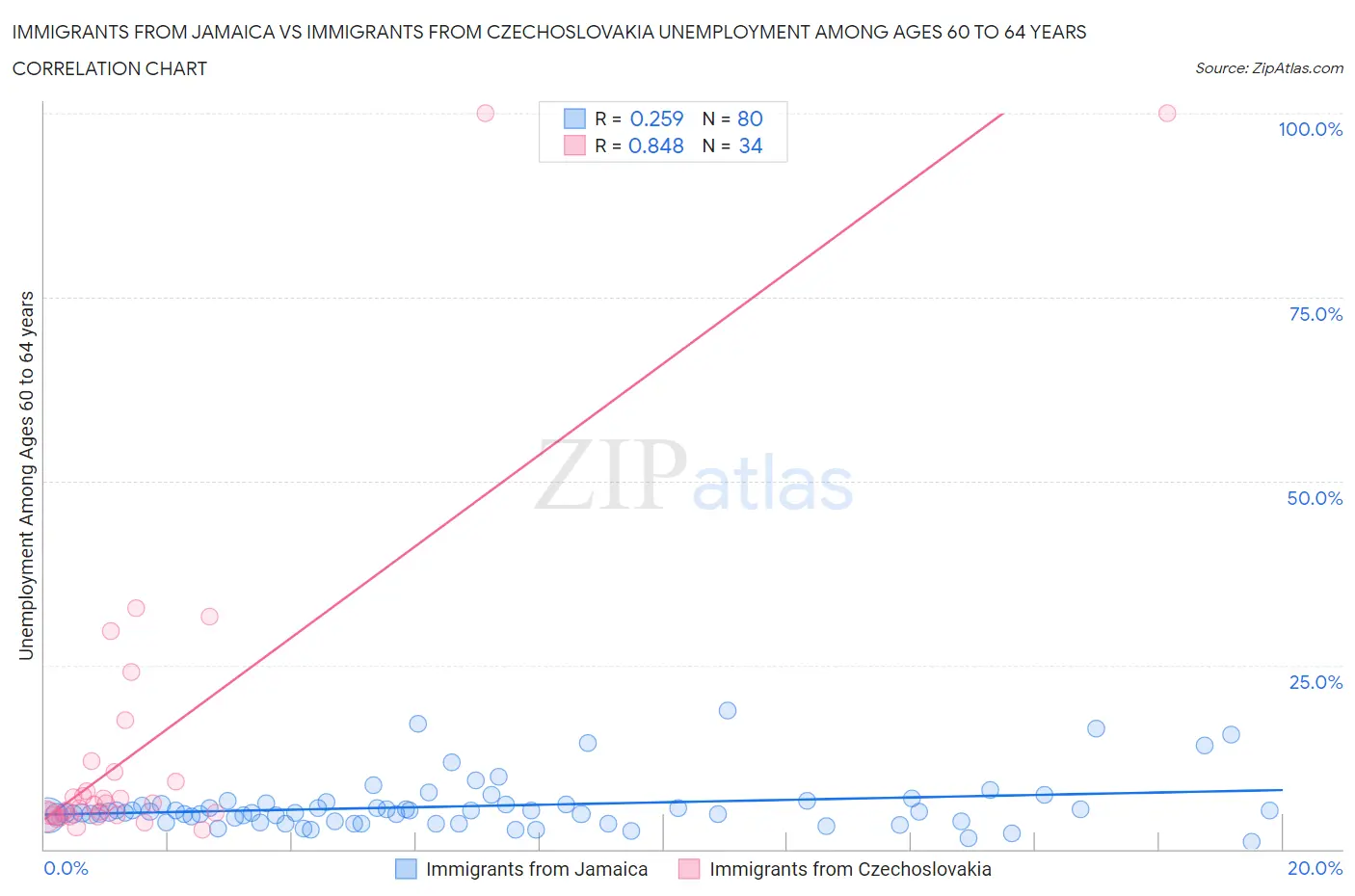 Immigrants from Jamaica vs Immigrants from Czechoslovakia Unemployment Among Ages 60 to 64 years