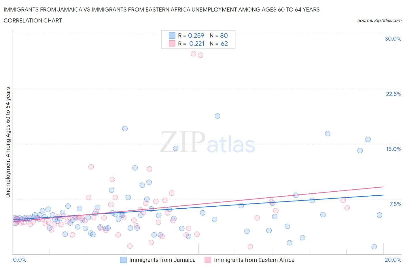 Immigrants from Jamaica vs Immigrants from Eastern Africa Unemployment Among Ages 60 to 64 years