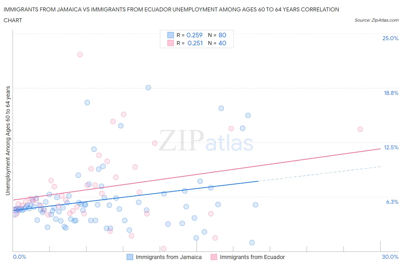 Immigrants from Jamaica vs Immigrants from Ecuador Unemployment Among Ages 60 to 64 years
