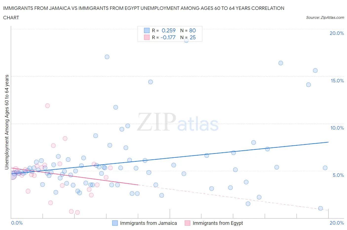 Immigrants from Jamaica vs Immigrants from Egypt Unemployment Among Ages 60 to 64 years