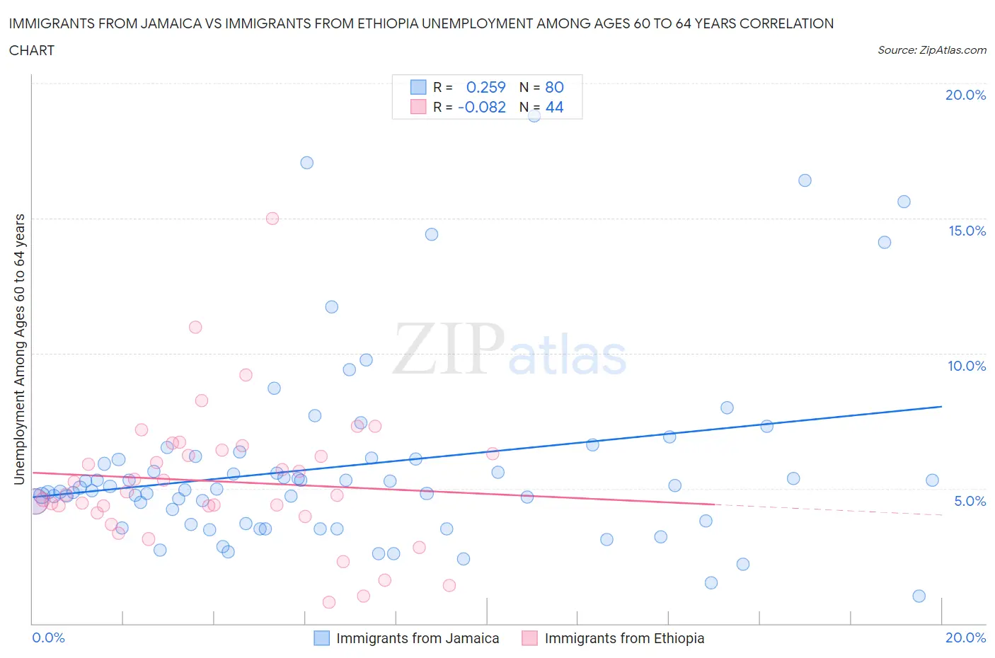 Immigrants from Jamaica vs Immigrants from Ethiopia Unemployment Among Ages 60 to 64 years