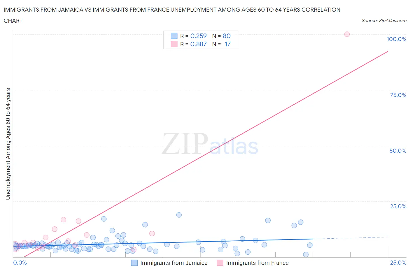 Immigrants from Jamaica vs Immigrants from France Unemployment Among Ages 60 to 64 years