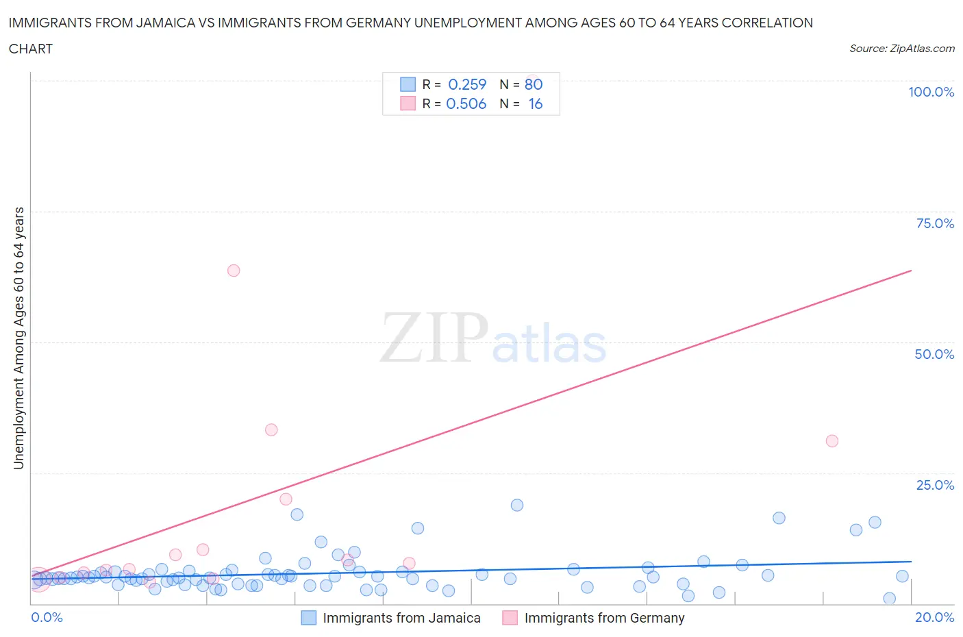 Immigrants from Jamaica vs Immigrants from Germany Unemployment Among Ages 60 to 64 years