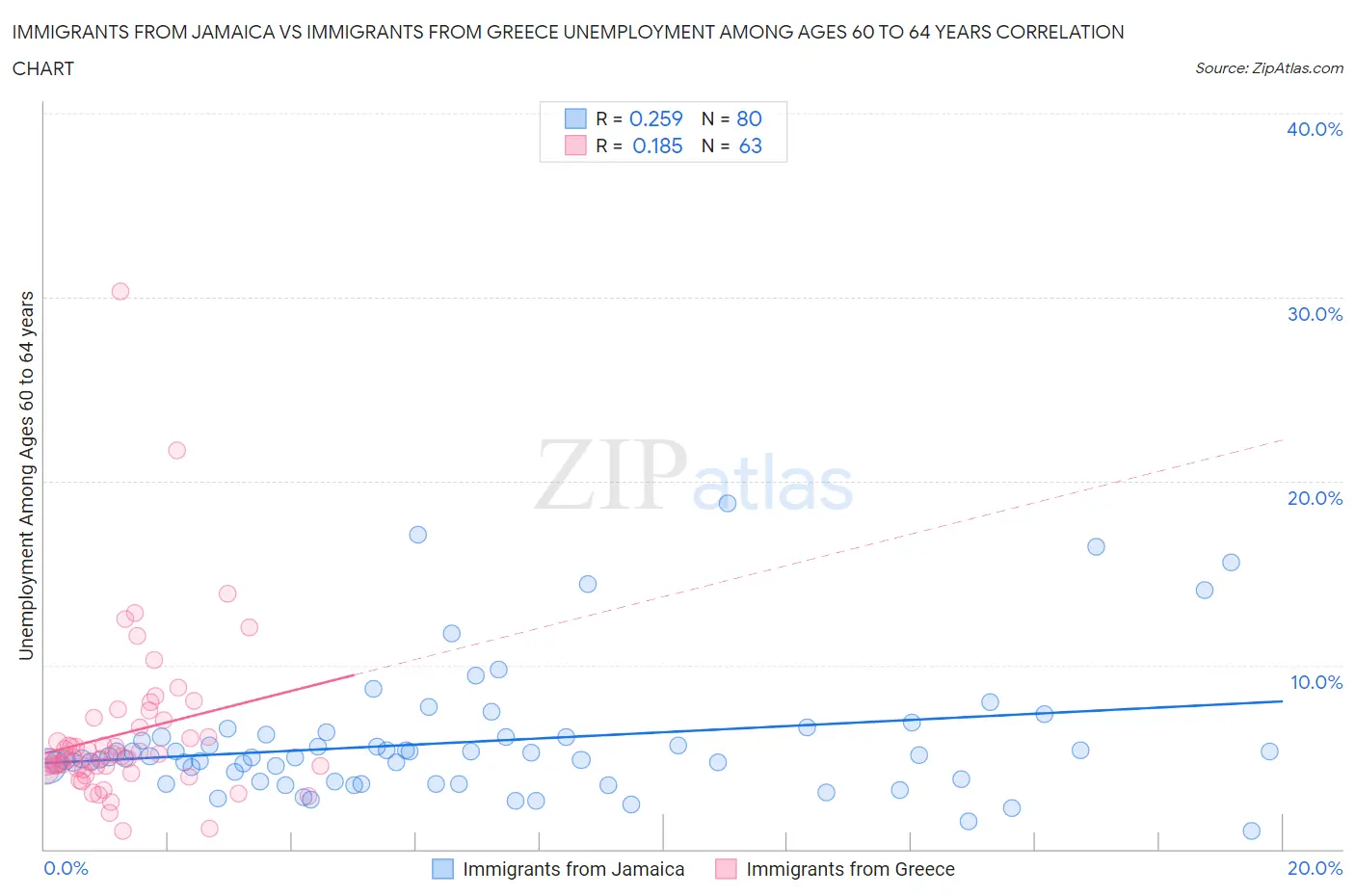 Immigrants from Jamaica vs Immigrants from Greece Unemployment Among Ages 60 to 64 years